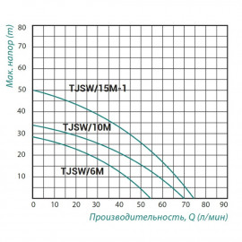 Насос самовсасывающий центробежный Taifu TJSW/6M 370 Вт