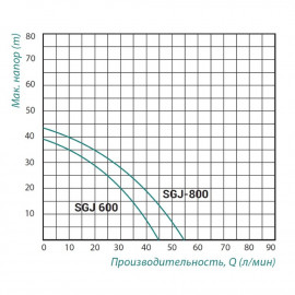 Насос самовсасывающий центробежный Taifu SGJ 800 Вт