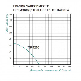 Насосная станция Taifu TGP125C 0,37 кВт