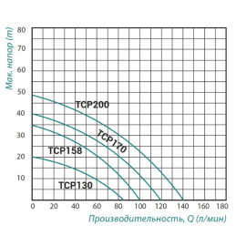 Насос поверхностный центробежный Taifu TCP-130 0,37 кВт