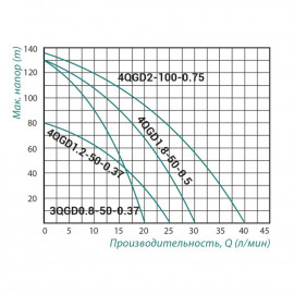 Насос погружной шнековый Taifu 3QGD 0.8-50 370 Вт