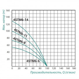 Насос погружной центробежный Taifu 4STM6-8 0,75 кВт