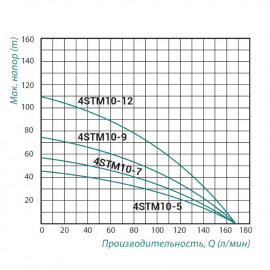 Насос погружной центробежный Taifu 4STM10-5 0,75 кВт