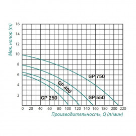 Насос дренажный Taifu GP 250 0,25 кВт