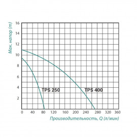 Насос дренажный Taifu TPS 400 0,4 кВт