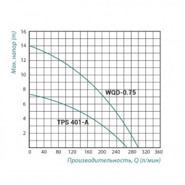 Насос фекальный Taifu WQD 0,75 кВт