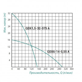 Насос дренажный Taifu QDX 0,75 кВт