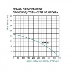 Насос поверхностный центробежный Taifu 2DK-20 1,5 кВт