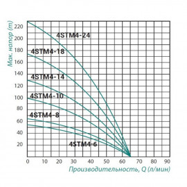 Насос погружной центробежный Taifu 4STM4-10 0,75 кВт (50 м каб.)