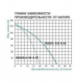 Насос погружной шнековый Taifu 3QGD 2-125 0,55 кВт